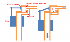 Schéma descriptif du fonctionnement du mécanisme de la chasse d'eau d'un WC